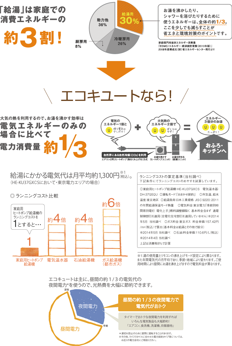 エコキュートと夜間電力でお得!