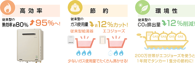 エコジョーズは家計･環境･家庭にやさしい