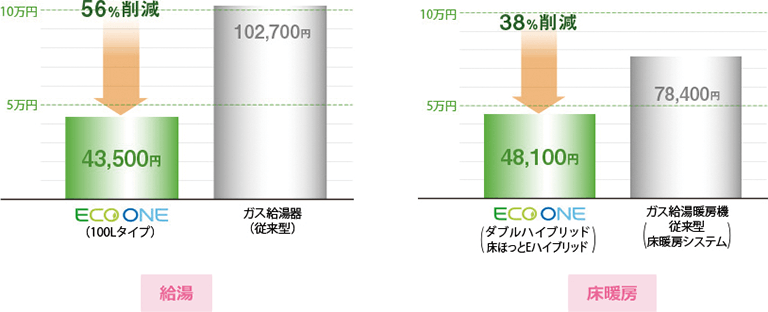 エコワンの経済性