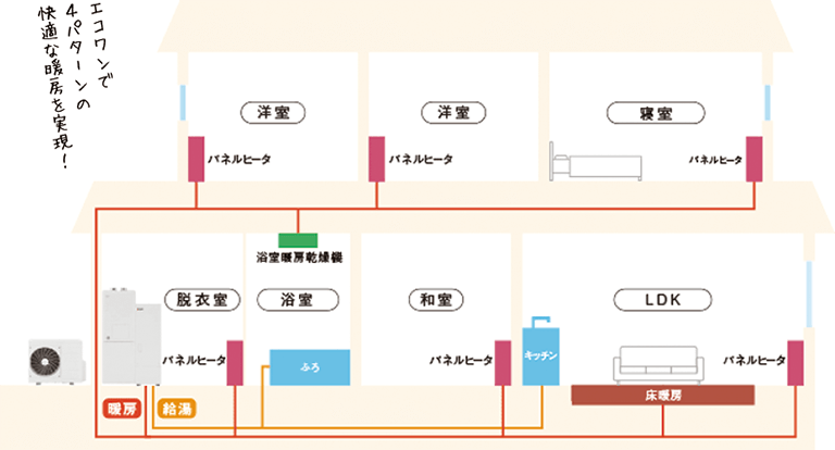 ECO ONEが活躍するガス温水式暖房器具