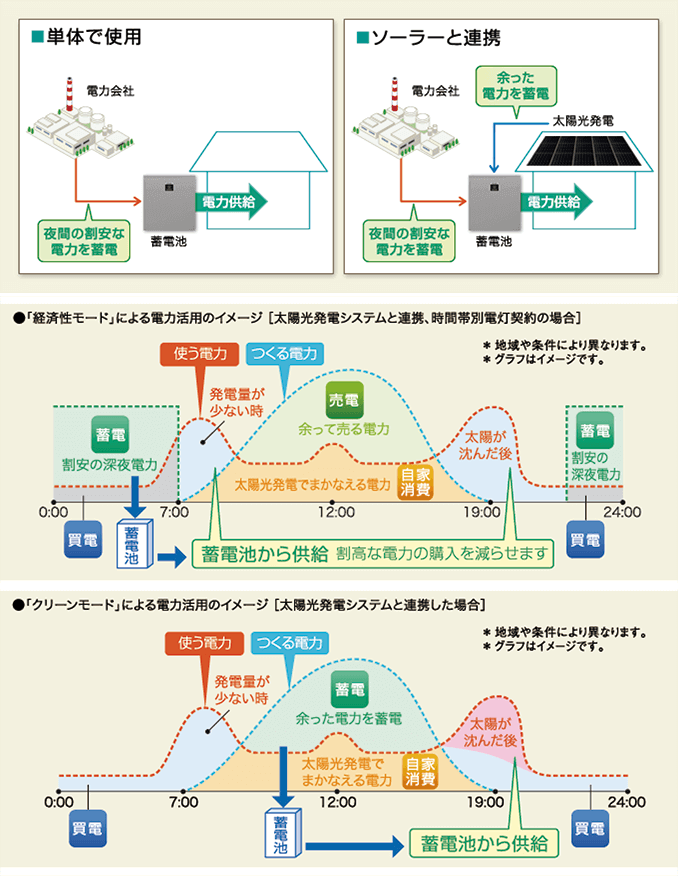 蓄電池と合わせてもっと安心！<