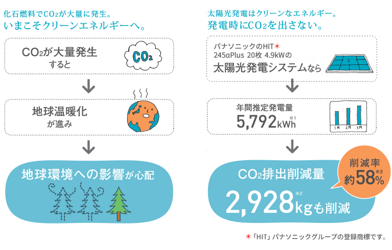 環境にやさしい！