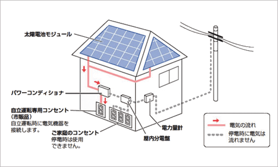 いざという時も電力供給！